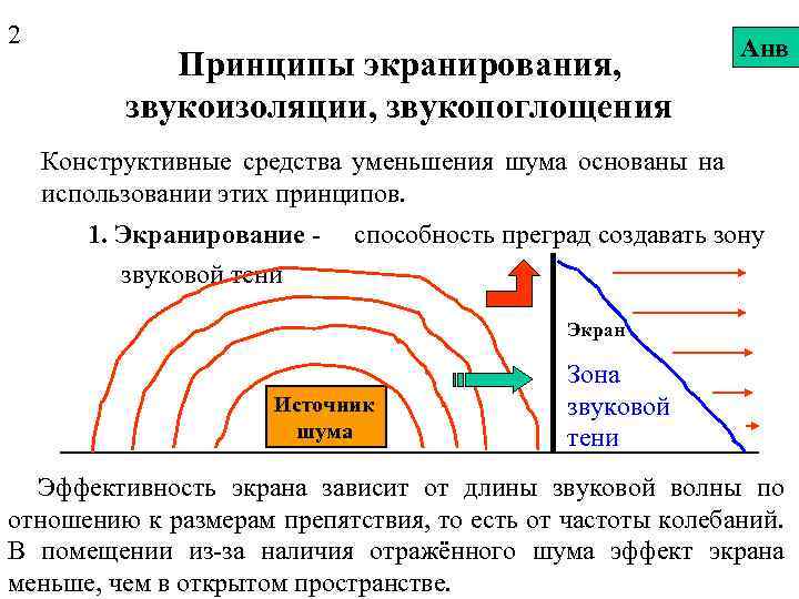 2 Принципы экранирования, звукоизоляции, звукопоглощения Анв Конструктивные средства уменьшения шума основаны на использовании этих