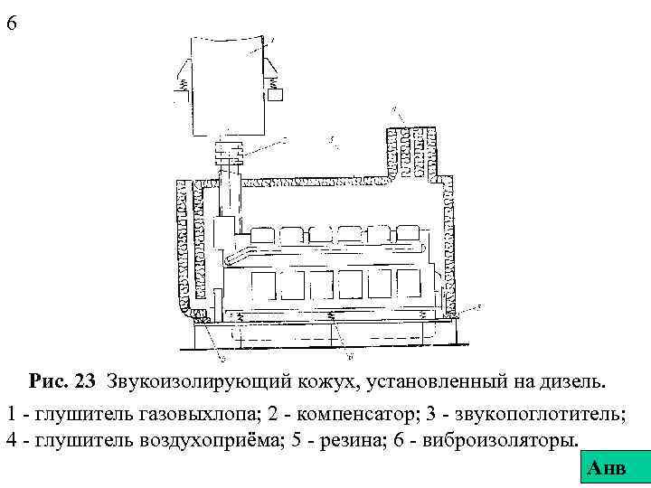 6 Рис. 23 Звукоизолирующий кожух, установленный на дизель. 1 - глушитель газовыхлопа; 2 -