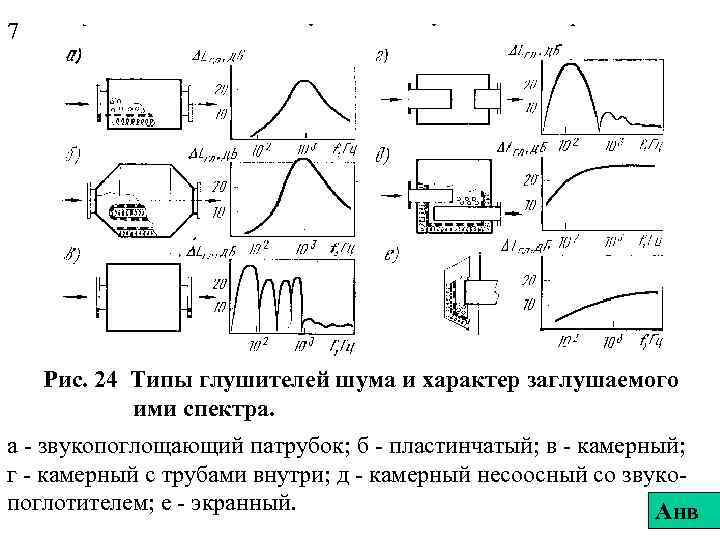 7 Рис. 24 Типы глушителей шума и характер заглушаемого ими спектра. а - звукопоглощающий