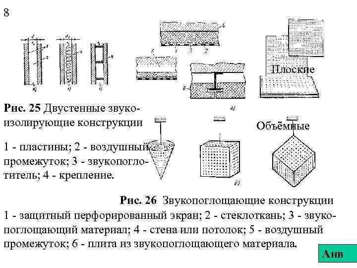 8 Плоские Рис. 25 Двустенные звукоизолирующие конструкции Объёмные 1 - пластины; 2 - воздушный