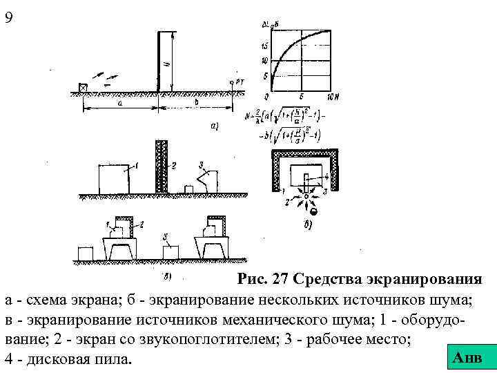 9 Рис. 27 Средства экранирования а - схема экрана; б - экранирование нескольких источников