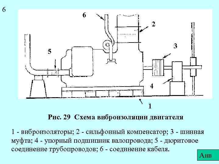 6 6 2 3 5 4 1 Рис. 29 Схема виброизоляции двигателя 1 -