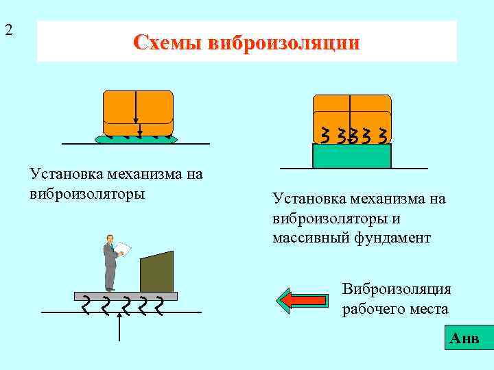2 Схемы виброизоляции Установка механизма на виброизоляторы и массивный фундамент Виброизоляция рабочего места Анв