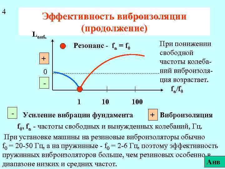 4 Эффективность виброизоляции (продолжение) Lвиб. При понижении свободной частоты колебаний виброизоляция возрастает. fв/f 0