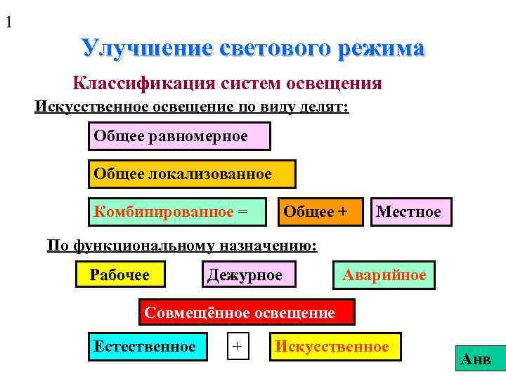 1 Улучшение светового режима Классификация систем освещения Искусственное освещение по виду делят: Общее равномерное