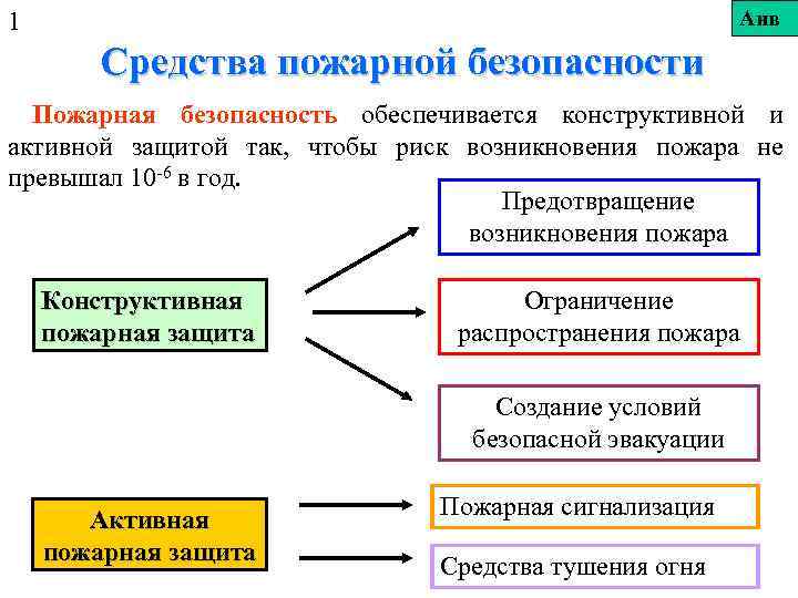 Анв 1 Средства пожарной безопасности Пожарная безопасность обеспечивается конструктивной и активной защитой так, чтобы