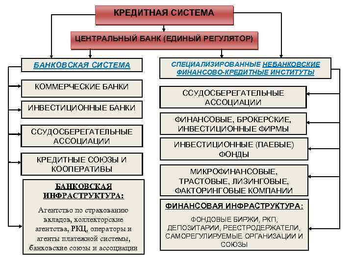 Банковская система центральный и коммерческий банки