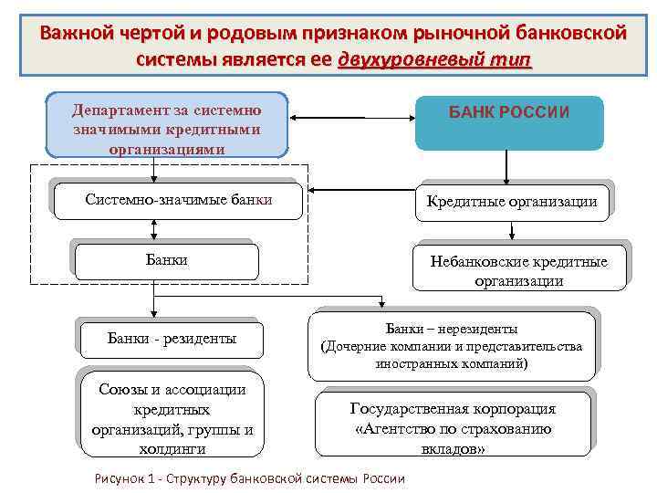 Важной чертой и родовым признаком рыночной банковской системы является ее двухуровневый тип Департамент за