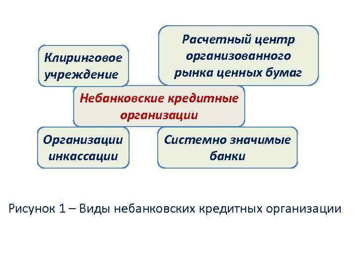 Клиринговое учреждение Расчетный центр организованного рынка ценных бумаг Небанковские кредитные организации Организации инкассации Системно
