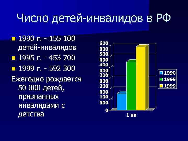 Число детей-инвалидов в РФ 1990 г. - 155 100 детей-инвалидов n 1995 г. -