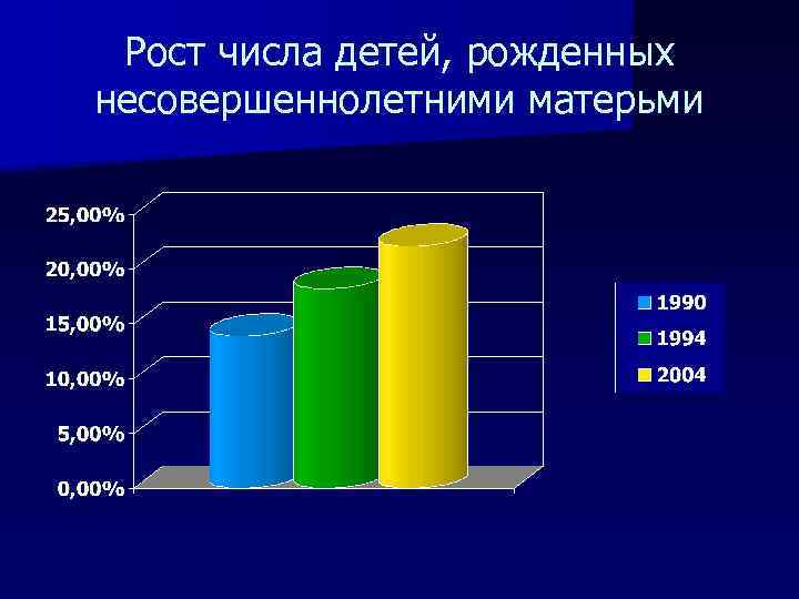 Рост числа детей, рожденных несовершеннолетними матерьми 