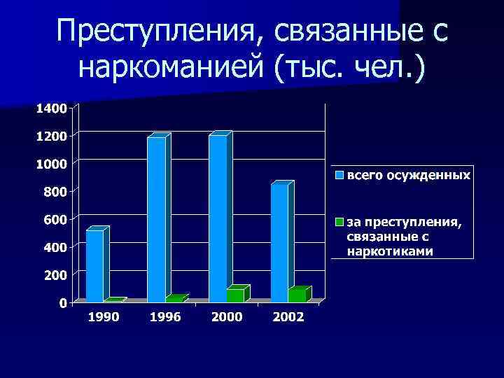 Преступления, связанные с наркоманией (тыс. чел. ) 
