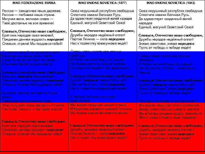 INNO FEDERAZIONE RUSSA INNO UNIONE SOVIETICA (1977) INNO UNIONE SOVIETICA (1943) Россия — священная