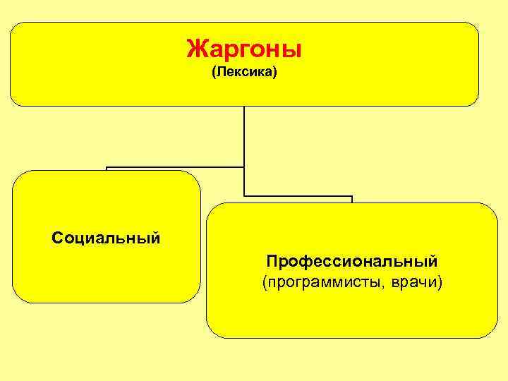 Жаргоны (Лексика) Социальный Профессиональный (программисты, врачи) 