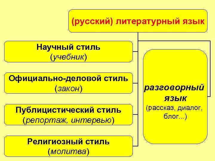 (русский) литературный язык Научный стиль (учебник) Официально-деловой стиль (закон) Публицистический стиль (репортаж, интервью) Религиозный