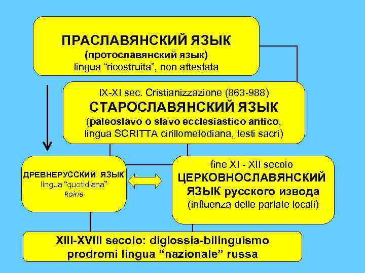 Праславянский. Праславянский язык. Протославянский язык. Индоевропейский язык-праславянский-древнерусский. Праславянский Общеславянский язык это.