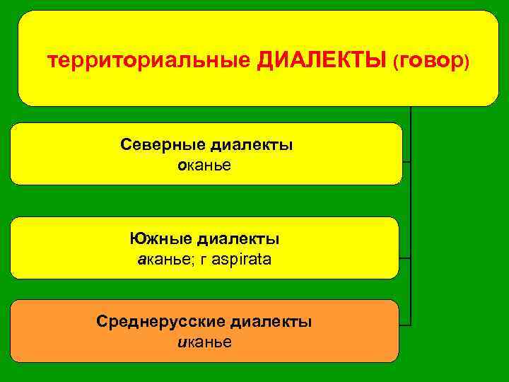 Говор примеры. Территориальные диалекты. Диалекты и говоры русского языка. Территориальные диалекты примеры. Территориальные диалекты: наречие, говор, диалектизм.