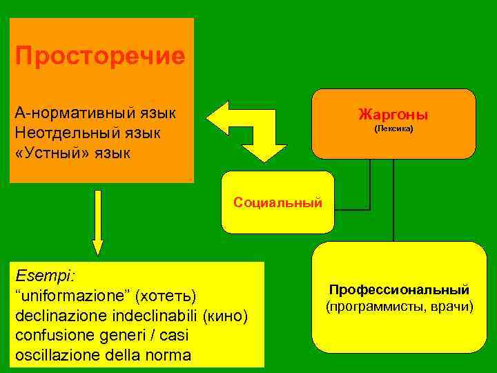 Просторечие А-нормативный язык Неотдельный язык «Устный» язык Жаргоны (Лексика) Социальный Esempi: “uniformazione” (хотеть) declinazione