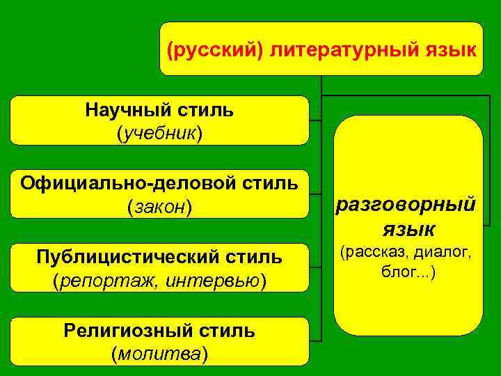 (русский) литературный язык Научный стиль (учебник) Официально-деловой стиль (закон) Публицистический стиль (репортаж, интервью) Религиозный