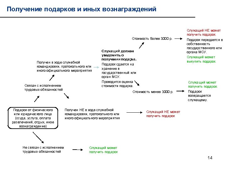 Подарки муниципальным служащим. Получение подарка госслужащим. Подарки на государственной гражданской службе. Получение подарка муниципальным служащим. Получение подарка государственным служащим в связи с протокольным.