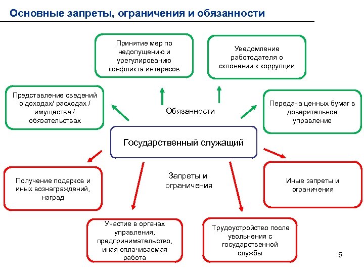 Основные запреты, ограничения и обязанности Принятие мер по недопущению и урегулированию конфликта интересов Представление