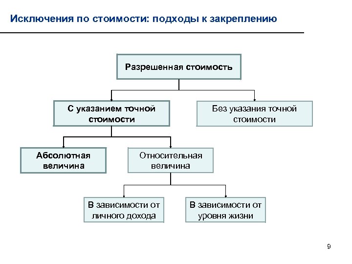 Исключения по стоимости: подходы к закреплению Разрешенная стоимость С указанием точной стоимости Абсолютная величина