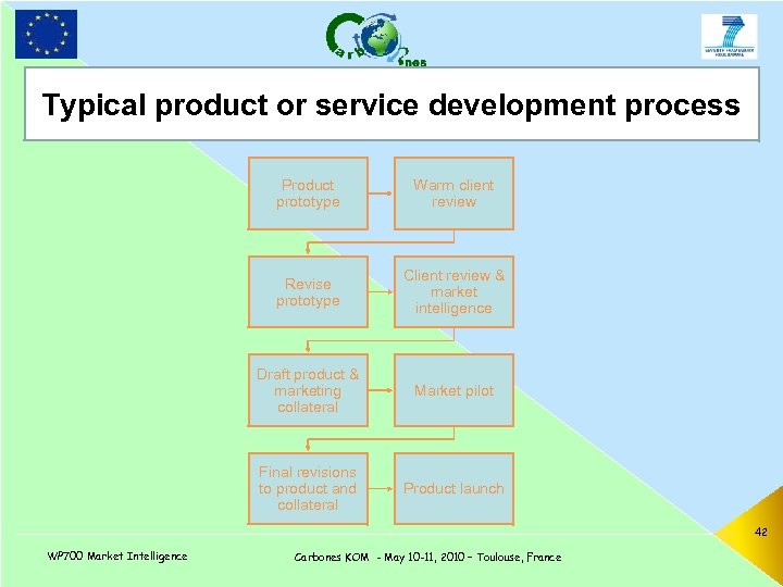 Typical product or service development process TITLE Product prototype Warm client review Revise prototype