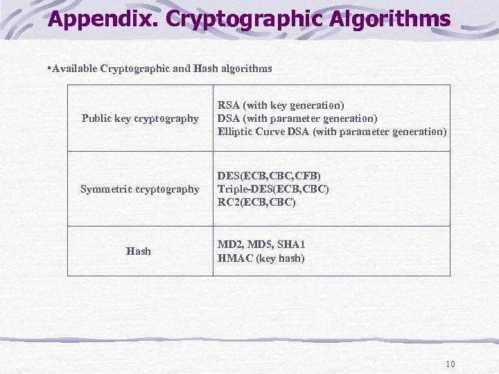 Appendix. Cryptographic Algorithms ・Available Cryptographic and Hash algorithms Public key cryptography RSA (with key