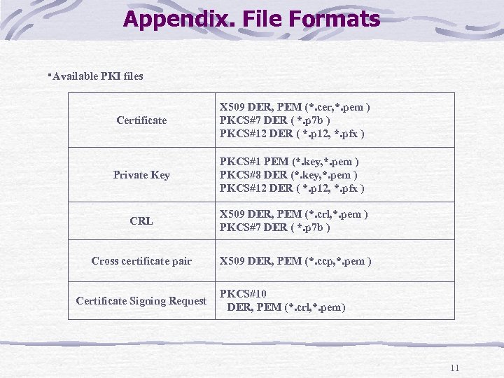 Appendix. File Formats ・Available PKI files Certificate X 509 DER, PEM (*. cer, *.