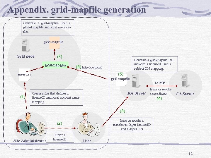 Appendix. grid-mapfile generation Generate a grid-mapfile from a global mapfile and local users. csv