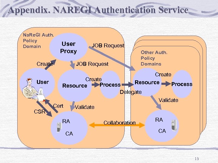 Appendix. NAREGI Authentication Service Na. Re. GI Auth. Policy Domain User Proxy Create User