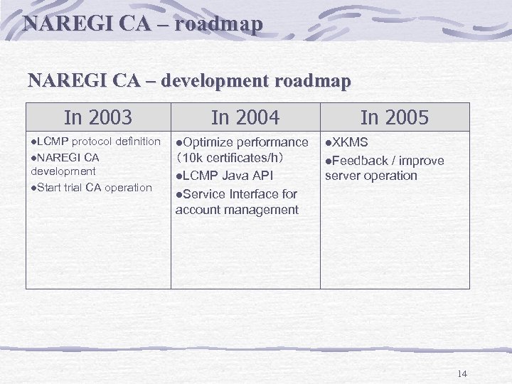 NAREGI CA – roadmap NAREGI CA – development roadmap In 2003 l. LCMP protocol
