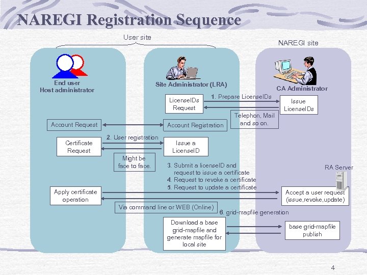 NAREGI Registration Sequence User site End user Host administrator NAREGI site Site Administrator (LRA)