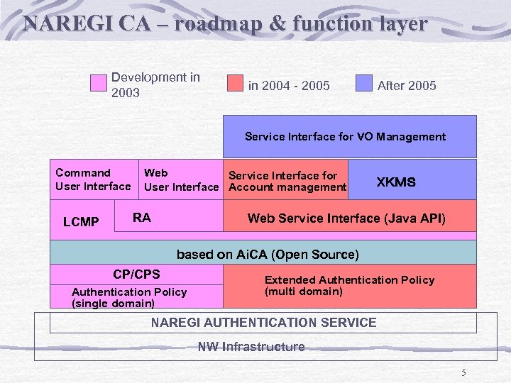 NAREGI CA – roadmap & function layer Development in 2003 in 2004 - 2005