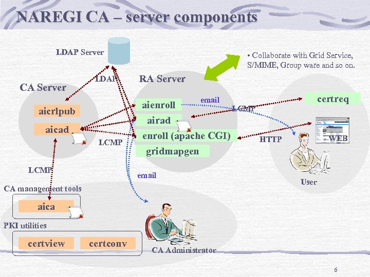 NAREGI CA – server components LDAP Server CA Server LDAP • Collaborate with Grid