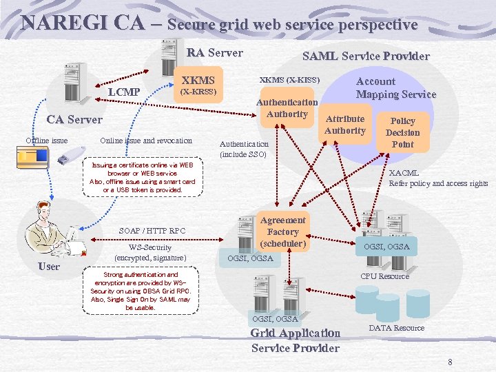 NAREGI CA – Secure grid web service perspective RA Server LCMP XKMS Account Mapping