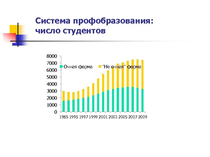 Система профобразования: число студентов 8000 7000 6000 5000 4000 3000 2000 1000 0 Очная