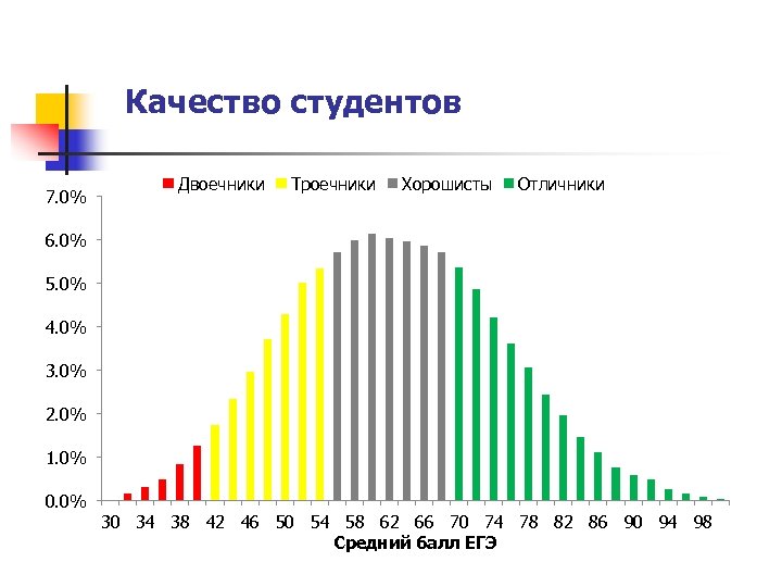 Качество студентов 7. 0% Двоечники Троечники Хорошисты Отличники 6. 0% 5. 0% 4. 0%