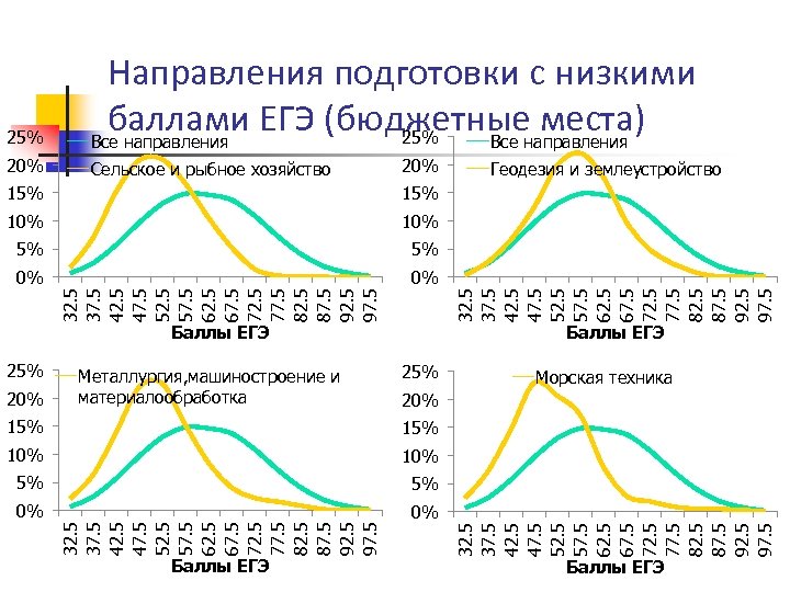 25% Направления подготовки с низкими баллами ЕГЭ (бюджетныенаправления места) 25% Все направления Все 20%
