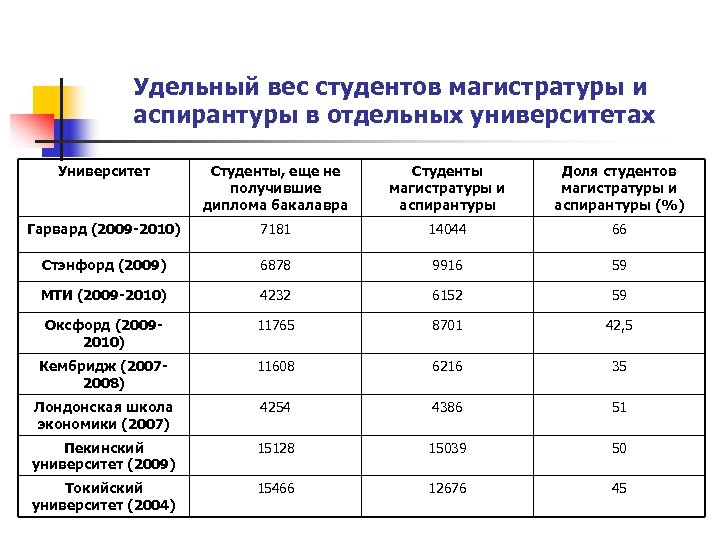 Удельный вес студентов магистратуры и аспирантуры в отдельных университетах Университет Студенты, еще не получившие
