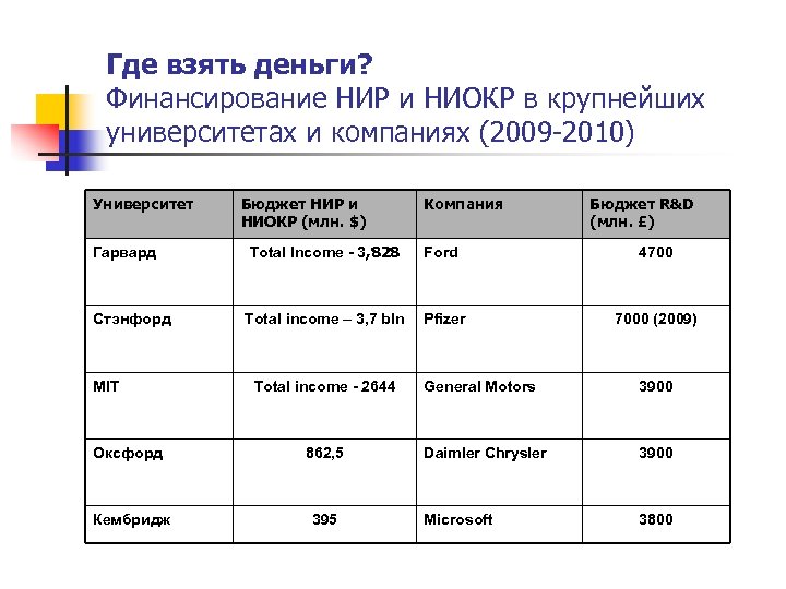 Где взять деньги? Финансирование НИР и НИОКР в крупнейших университетах и компаниях (2009 -2010)