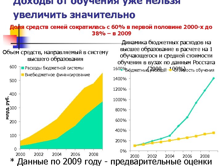 Доходы от обучения уже нельзя увеличить значительно Доля средств семей сократилась с 60% в