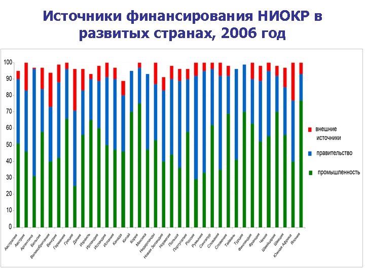 Источники финансирования НИОКР в развитых странах, 2006 год 
