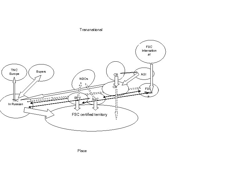 Transnational FSC Internation al TNC Europe Buyers CB ASI NGOs CB TNC In Russian