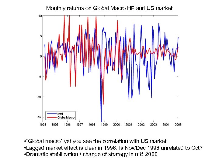 Monthly returns on Global Macro HF and US market • “Global macro” yet you