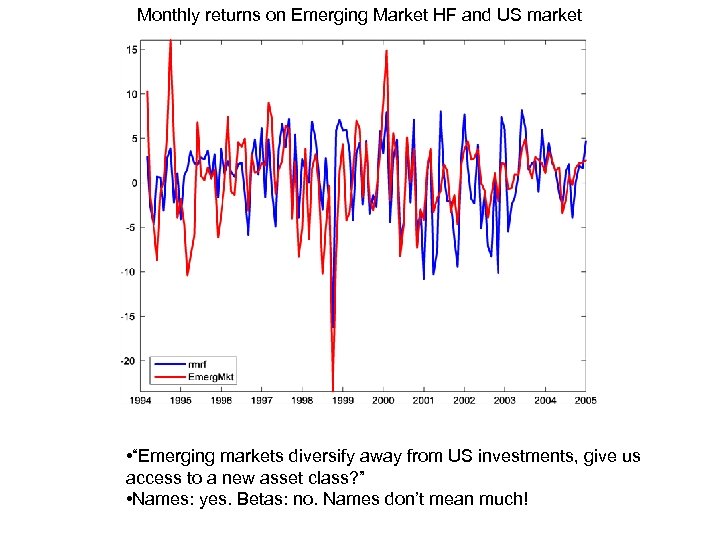 Monthly returns on Emerging Market HF and US market • “Emerging markets diversify away