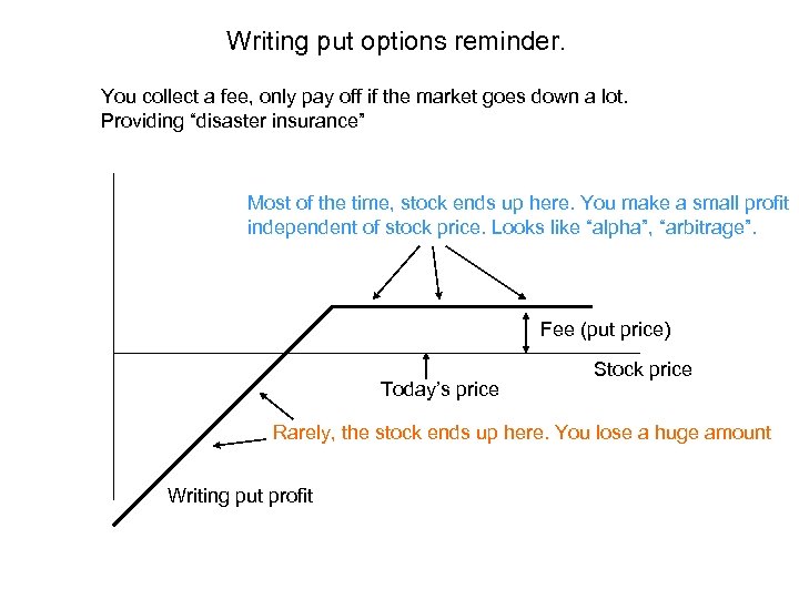 Writing put options reminder. You collect a fee, only pay off if the market