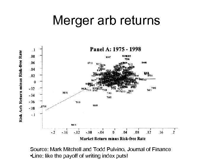 Merger arb returns Source: Mark Mitchell and Todd Pulvino, Journal of Finance • Line: