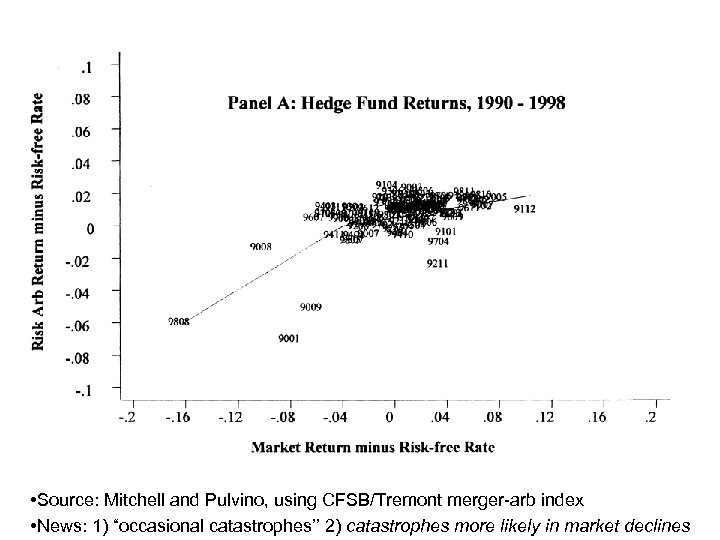  • Source: Mitchell and Pulvino, using CFSB/Tremont merger-arb index • News: 1) “occasional