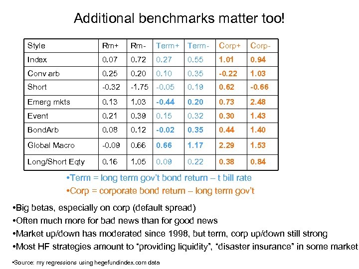 Additional benchmarks matter too! Style Rm+ Rm- Term+ Term- Corp+ Corp- Index 0. 07